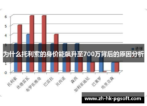 为什么托利索的身价能飙升至700万背后的原因分析